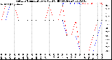 Milwaukee Weather Outdoor Temperature<br>vs Wind Chill<br>(24 Hours)