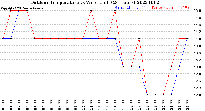 Milwaukee Weather Outdoor Temperature<br>vs Wind Chill<br>(24 Hours)