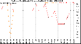 Milwaukee Weather Outdoor Temperature<br>vs Heat Index<br>(24 Hours)