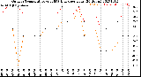 Milwaukee Weather Outdoor Temperature<br>vs THSW Index<br>per Hour<br>(24 Hours)