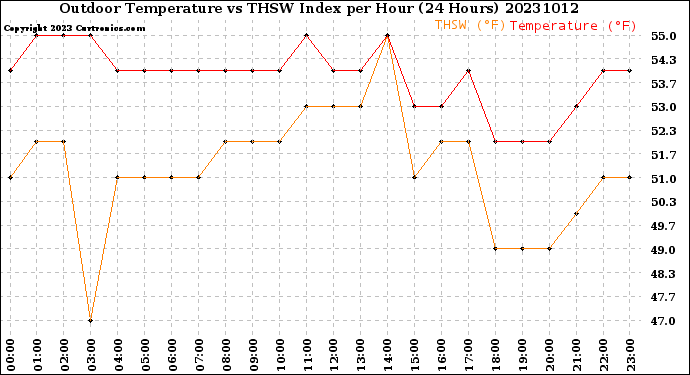 Milwaukee Weather Outdoor Temperature<br>vs THSW Index<br>per Hour<br>(24 Hours)