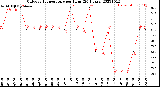 Milwaukee Weather Outdoor Temperature<br>per Hour<br>(24 Hours)