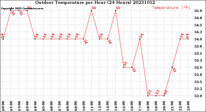 Milwaukee Weather Outdoor Temperature<br>per Hour<br>(24 Hours)