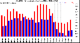 Milwaukee Weather Outdoor Temperature<br>Daily High/Low