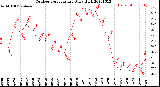 Milwaukee Weather Outdoor Temperature<br>Daily High