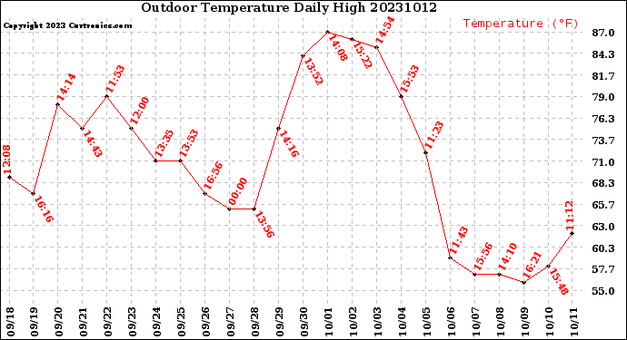 Milwaukee Weather Outdoor Temperature<br>Daily High