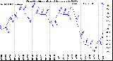 Milwaukee Weather Outdoor Temperature<br>Daily Low