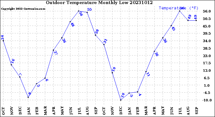 Milwaukee Weather Outdoor Temperature<br>Monthly Low