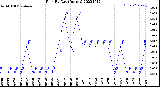 Milwaukee Weather Rain<br>By Day<br>(Inches)