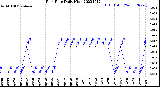 Milwaukee Weather Rain Rate<br>Daily High