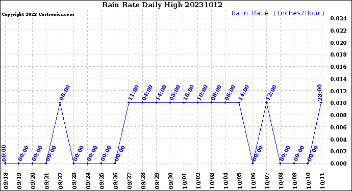 Milwaukee Weather Rain Rate<br>Daily High