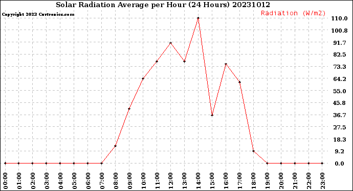 Milwaukee Weather Solar Radiation Average<br>per Hour<br>(24 Hours)