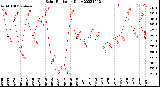 Milwaukee Weather Solar Radiation<br>Daily