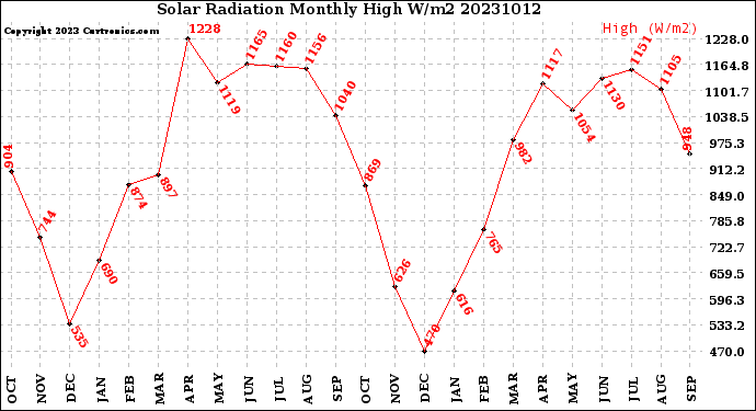 Milwaukee Weather Solar Radiation<br>Monthly High W/m2