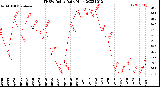 Milwaukee Weather THSW Index<br>Daily High