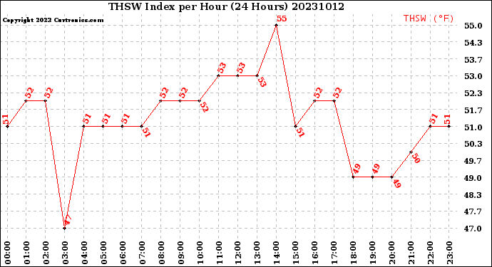 Milwaukee Weather THSW Index<br>per Hour<br>(24 Hours)