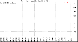 Milwaukee Weather Wind Direction<br>(By Day)