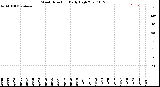 Milwaukee Weather Wind Direction<br>Daily High