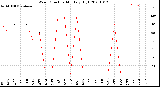 Milwaukee Weather Wind Direction<br>Monthly High