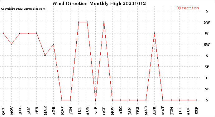 Milwaukee Weather Wind Direction<br>Monthly High