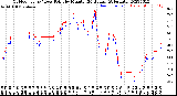 Milwaukee Weather Outdoor Temp / Dew Point<br>by Minute<br>(24 Hours) (Alternate)