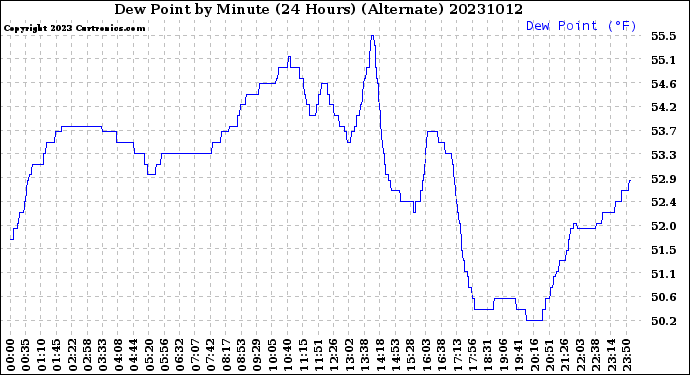 Milwaukee Weather Dew Point<br>by Minute<br>(24 Hours) (Alternate)