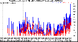 Milwaukee Weather Wind Speed/Gusts<br>by Minute<br>(24 Hours) (Alternate)