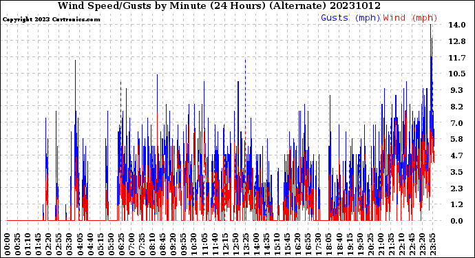 Milwaukee Weather Wind Speed/Gusts<br>by Minute<br>(24 Hours) (Alternate)