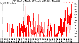 Milwaukee Weather Wind Speed<br>by Minute<br>(24 Hours) (Alternate)