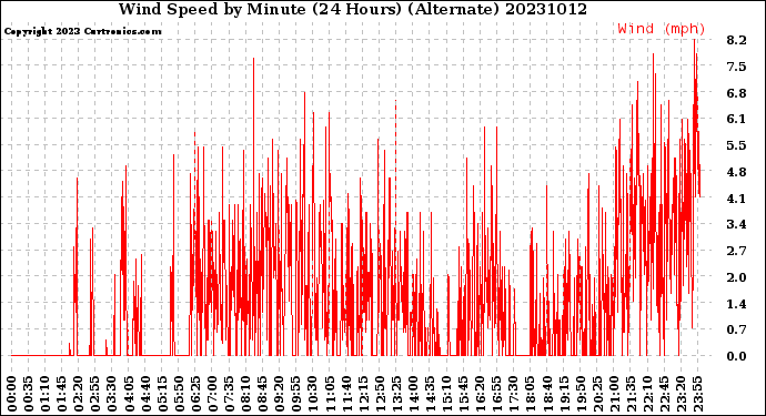 Milwaukee Weather Wind Speed<br>by Minute<br>(24 Hours) (Alternate)