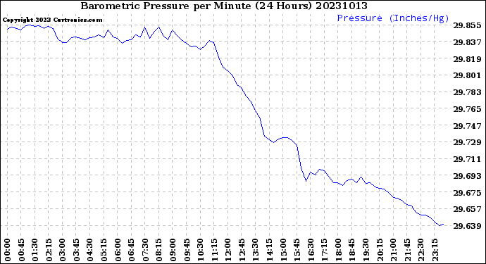 Milwaukee Weather Barometric Pressure<br>per Minute<br>(24 Hours)