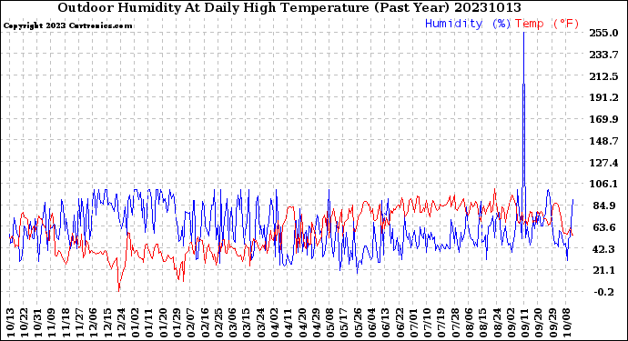 Milwaukee Weather Outdoor Humidity<br>At Daily High<br>Temperature<br>(Past Year)