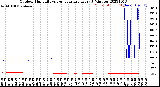 Milwaukee Weather Outdoor Humidity<br>vs Temperature<br>Every 5 Minutes