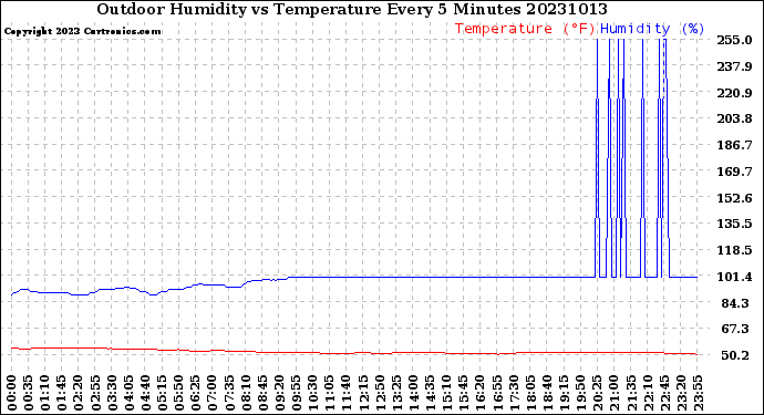 Milwaukee Weather Outdoor Humidity<br>vs Temperature<br>Every 5 Minutes