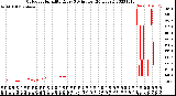 Milwaukee Weather Outdoor Humidity<br>Every 5 Minutes<br>(24 Hours)