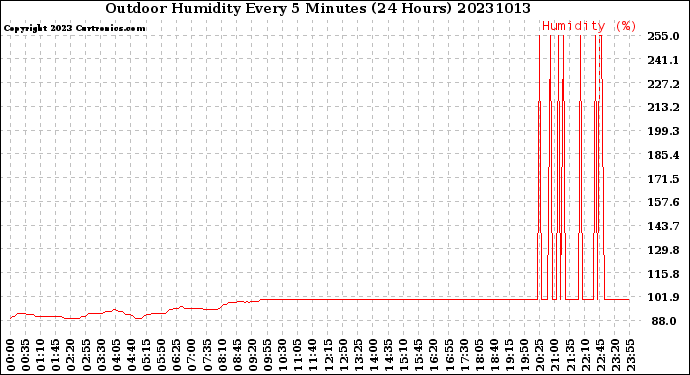 Milwaukee Weather Outdoor Humidity<br>Every 5 Minutes<br>(24 Hours)