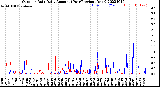 Milwaukee Weather Outdoor Rain<br>Daily Amount<br>(Past/Previous Year)