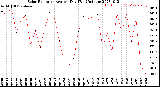 Milwaukee Weather Solar Radiation<br>Avg per Day W/m2/minute