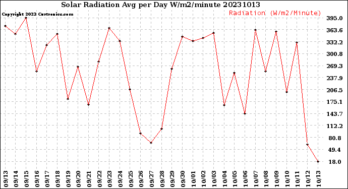 Milwaukee Weather Solar Radiation<br>Avg per Day W/m2/minute