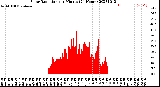 Milwaukee Weather Solar Radiation<br>per Minute<br>(24 Hours)