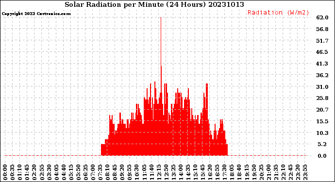 Milwaukee Weather Solar Radiation<br>per Minute<br>(24 Hours)