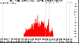 Milwaukee Weather Solar Radiation<br>& Day Average<br>per Minute<br>(Today)