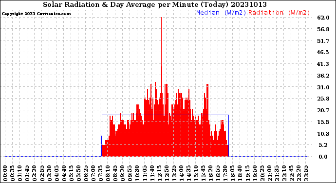 Milwaukee Weather Solar Radiation<br>& Day Average<br>per Minute<br>(Today)