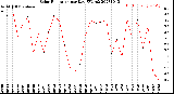 Milwaukee Weather Solar Radiation<br>per Day KW/m2