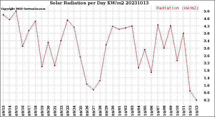 Milwaukee Weather Solar Radiation<br>per Day KW/m2