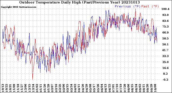 Milwaukee Weather Outdoor Temperature<br>Daily High<br>(Past/Previous Year)