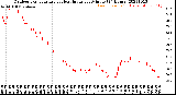 Milwaukee Weather Outdoor Temperature<br>vs Heat Index<br>per Minute<br>(24 Hours)