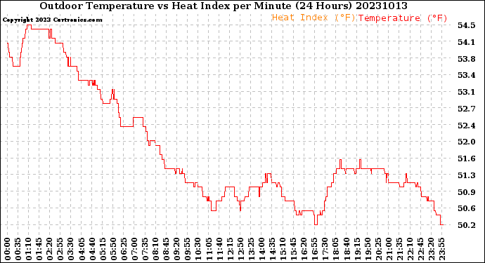 Milwaukee Weather Outdoor Temperature<br>vs Heat Index<br>per Minute<br>(24 Hours)