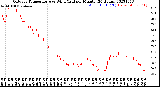 Milwaukee Weather Outdoor Temperature<br>vs Wind Chill<br>per Minute<br>(24 Hours)