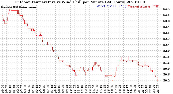 Milwaukee Weather Outdoor Temperature<br>vs Wind Chill<br>per Minute<br>(24 Hours)